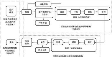 關于百強洗滌設備-醫(yī)院洗衣房設備的常見問題回復
