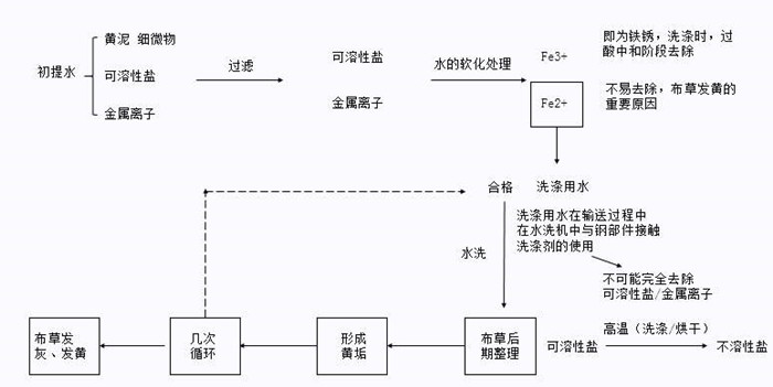 百強(qiáng)洗滌設(shè)備解析-水洗廠洗滌布草的操作步驟，注意事項(xiàng)